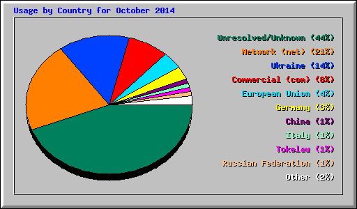 Usage by Country for October 2014