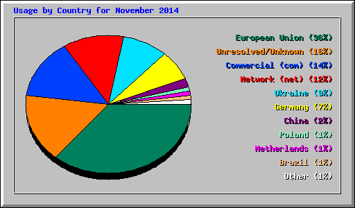Usage by Country for November 2014