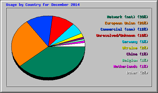 Usage by Country for December 2014