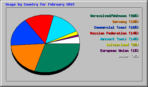 Usage by Country for February 2015