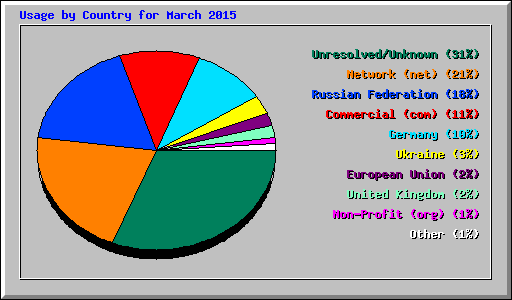 Usage by Country for March 2015