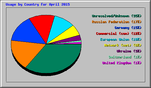Usage by Country for April 2015