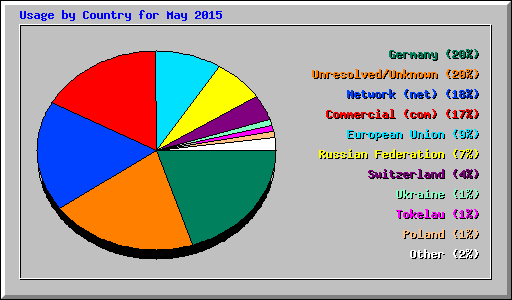 Usage by Country for May 2015