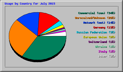 Usage by Country for July 2015