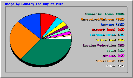 Usage by Country for August 2015