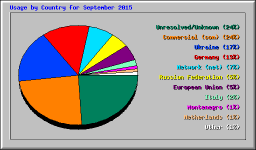 Usage by Country for September 2015