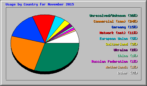 Usage by Country for November 2015