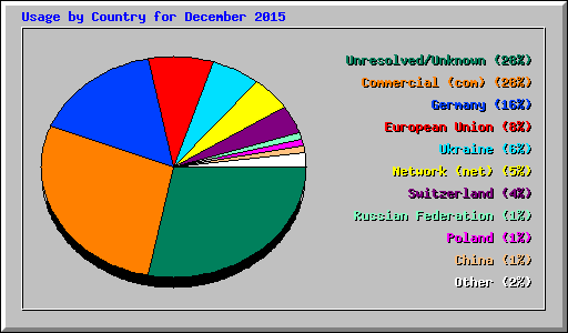Usage by Country for December 2015