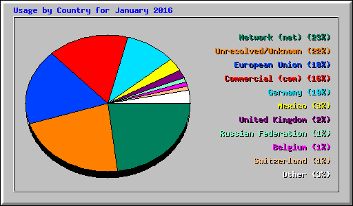Usage by Country for January 2016
