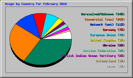 Usage by Country for February 2016