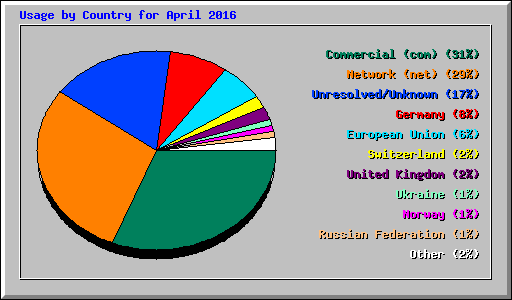 Usage by Country for April 2016