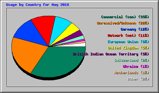 Usage by Country for May 2016