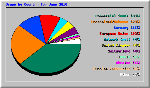 Usage by Country for June 2016