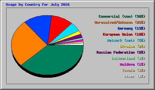 Usage by Country for July 2016