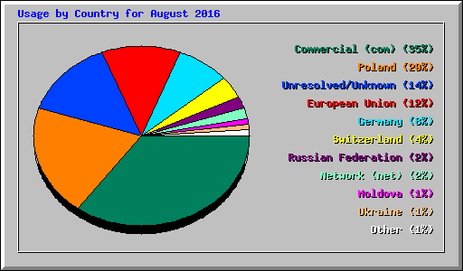 Usage by Country for August 2016