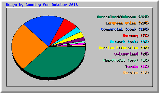 Usage by Country for October 2016