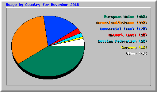 Usage by Country for November 2016