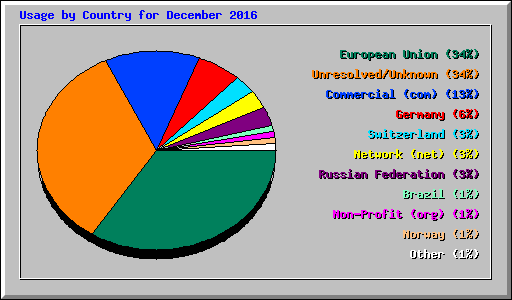 Usage by Country for December 2016