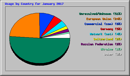 Usage by Country for January 2017