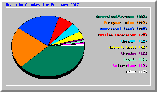 Usage by Country for February 2017