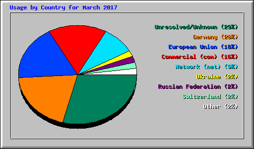 Usage by Country for March 2017