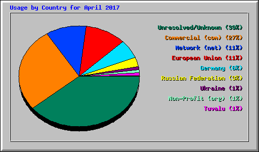 Usage by Country for April 2017