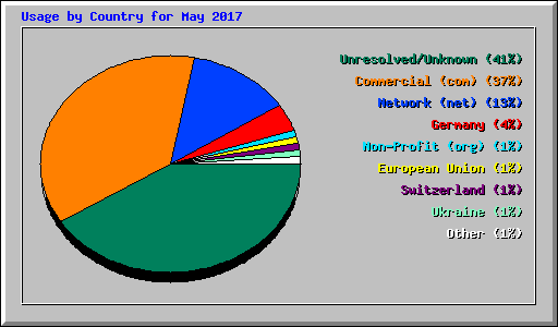 Usage by Country for May 2017