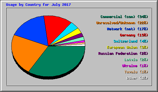 Usage by Country for July 2017