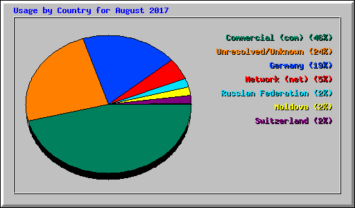 Usage by Country for August 2017