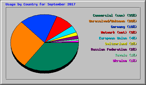 Usage by Country for September 2017