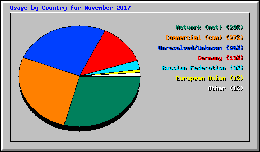 Usage by Country for November 2017