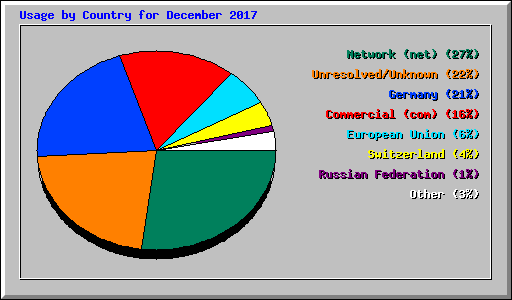 Usage by Country for December 2017