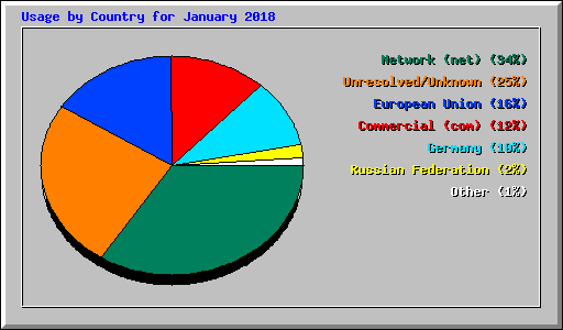 Usage by Country for January 2018