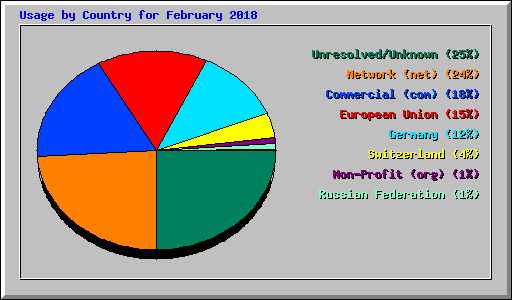 Usage by Country for February 2018