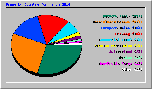 Usage by Country for March 2018