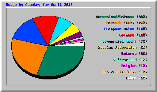 Usage by Country for April 2018