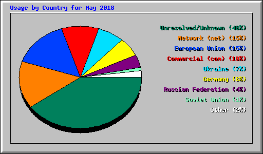 Usage by Country for May 2018