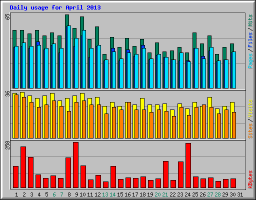 Daily usage for April 2013