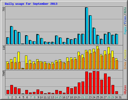 Daily usage for September 2013