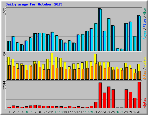 Daily usage for October 2013