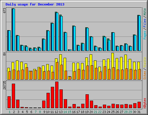 Daily usage for December 2013