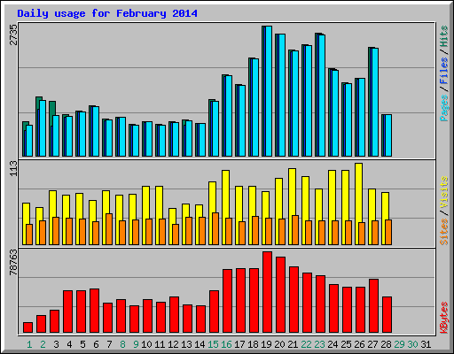 Daily usage for February 2014