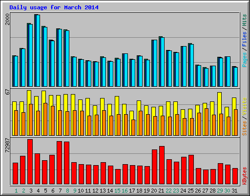 Daily usage for March 2014
