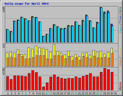 Daily usage for April 2014