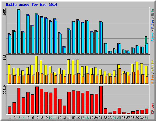 Daily usage for May 2014