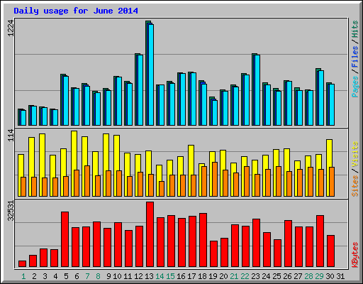 Daily usage for June 2014