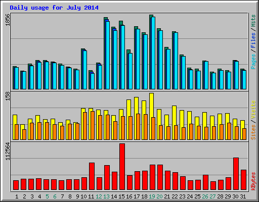 Daily usage for July 2014