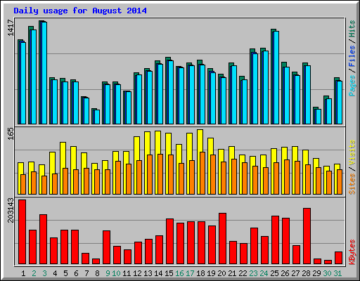 Daily usage for August 2014