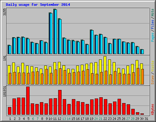 Daily usage for September 2014