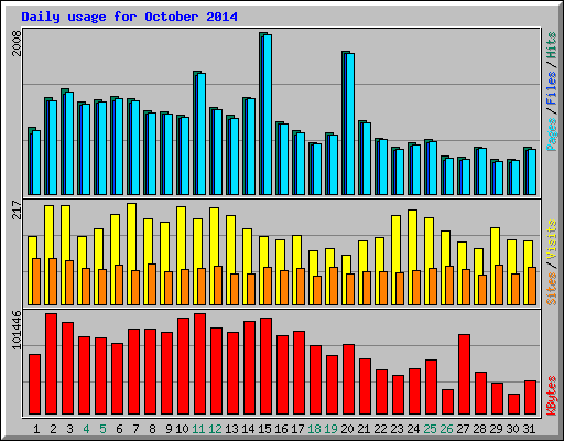 Daily usage for October 2014